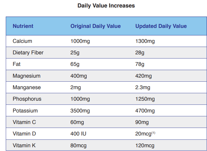 several ingredients have been updated to reflect the new values required for 2020.